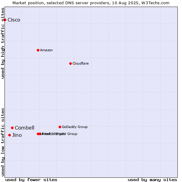 Market position of Combell vs. Jino vs. Cisco