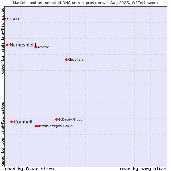 Market position of Combell vs. Nameshield vs. Cisco