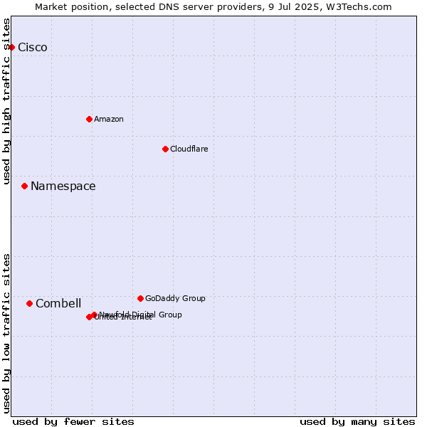 Market position of Combell vs. Namespace vs. Cisco