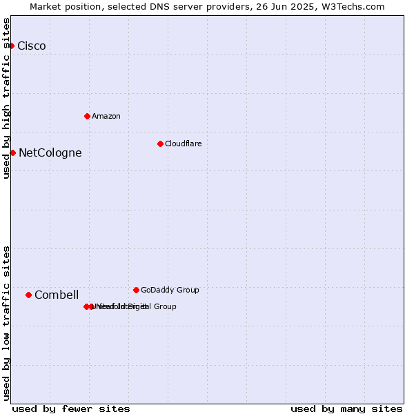 Market position of Combell vs. NetCologne vs. Cisco
