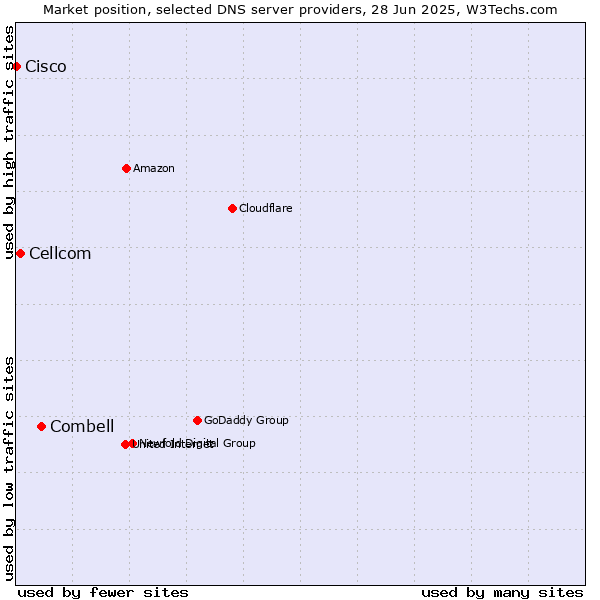 Market position of Combell vs. Cellcom vs. Cisco