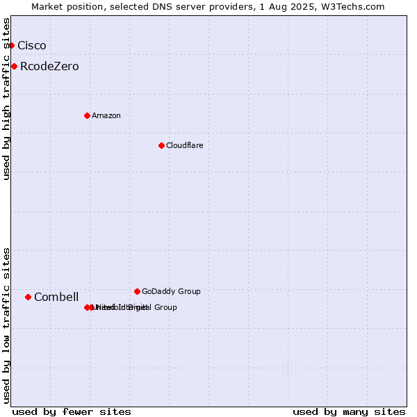 Market position of Combell vs. RcodeZero vs. Cisco