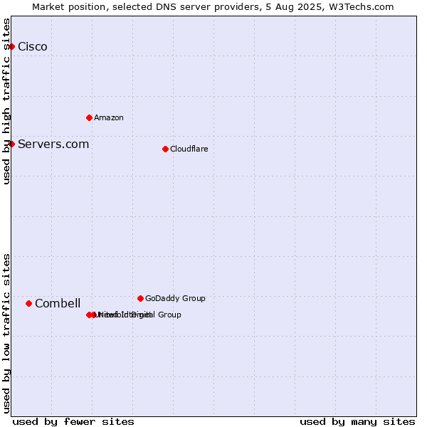 Market position of Combell vs. Servers.com vs. Cisco