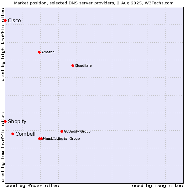 Market position of Combell vs. Shopify vs. Cisco