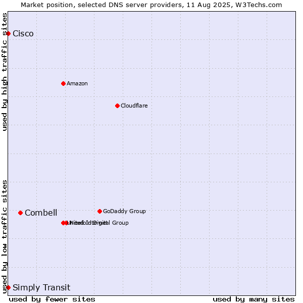 Market position of Combell vs. Simply Transit vs. Cisco