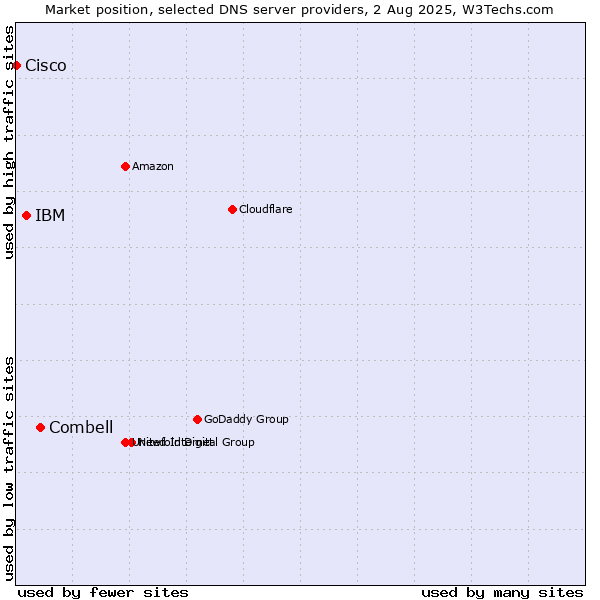 Market position of Combell vs. IBM vs. Cisco