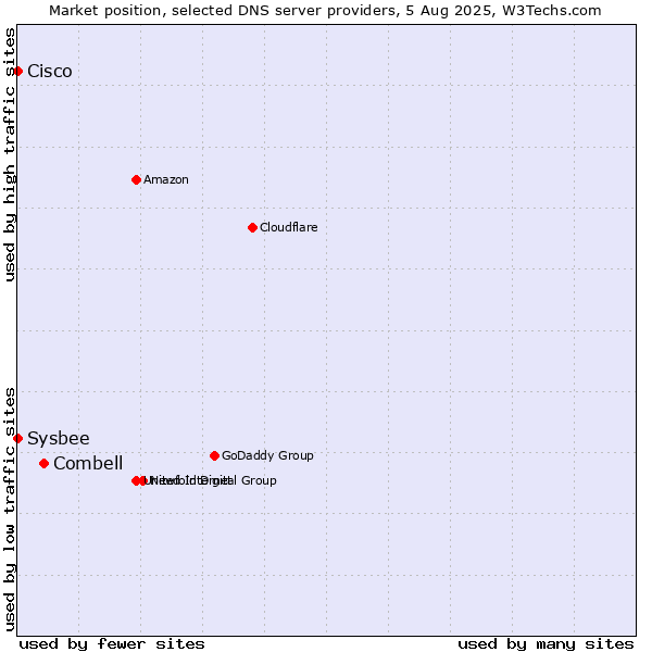 Market position of Combell vs. Cisco vs. Sysbee