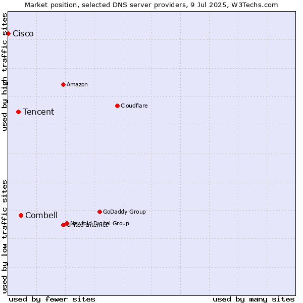 Market position of Combell vs. Tencent vs. Cisco
