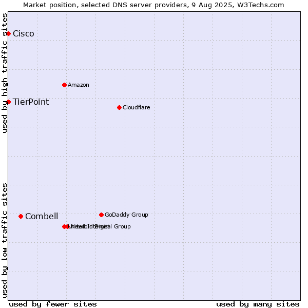 Market position of Combell vs. TierPoint vs. Cisco