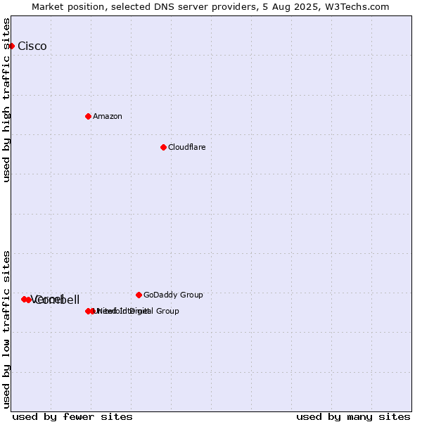 Market position of Combell vs. Vercel vs. Cisco