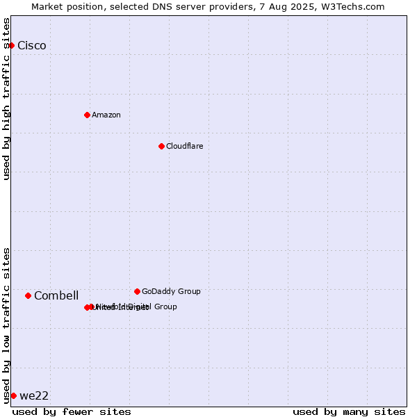 Market position of Combell vs. we22 vs. Cisco