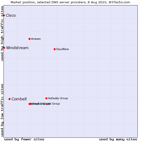 Market position of Combell vs. Windstream vs. Cisco