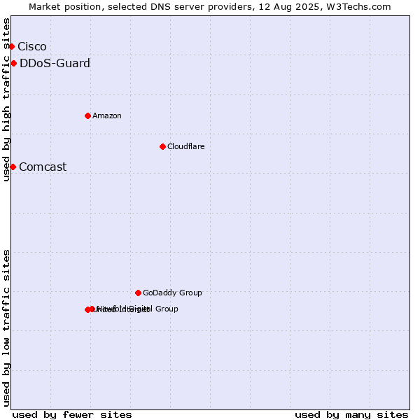 Market position of DDoS-Guard vs. Comcast vs. Cisco