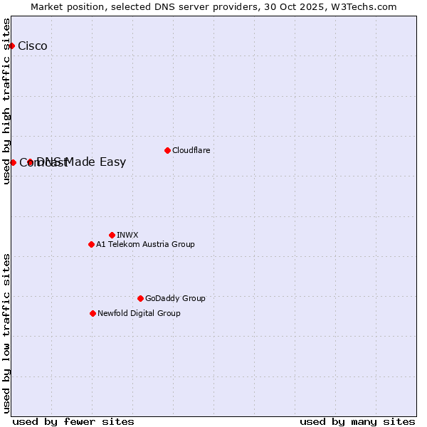 Market position of DNS Made Easy vs. Comcast vs. Cisco