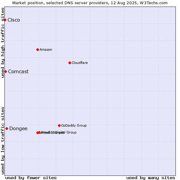 Market position of Dongee vs. Comcast vs. Cisco