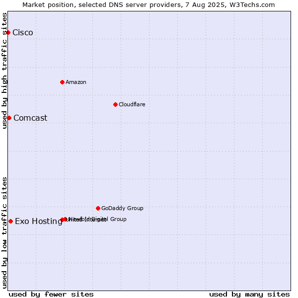 Market position of Exo Hosting vs. Comcast vs. Cisco