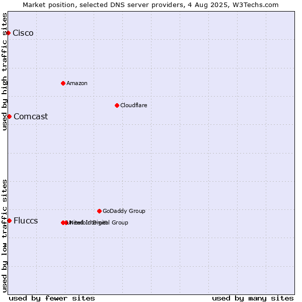 Market position of Fluccs vs. Comcast vs. Cisco