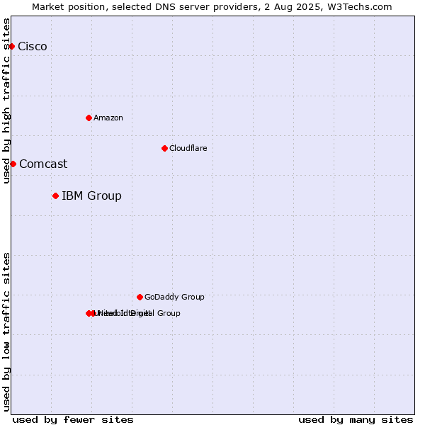 Market position of IBM Group vs. Comcast vs. Cisco