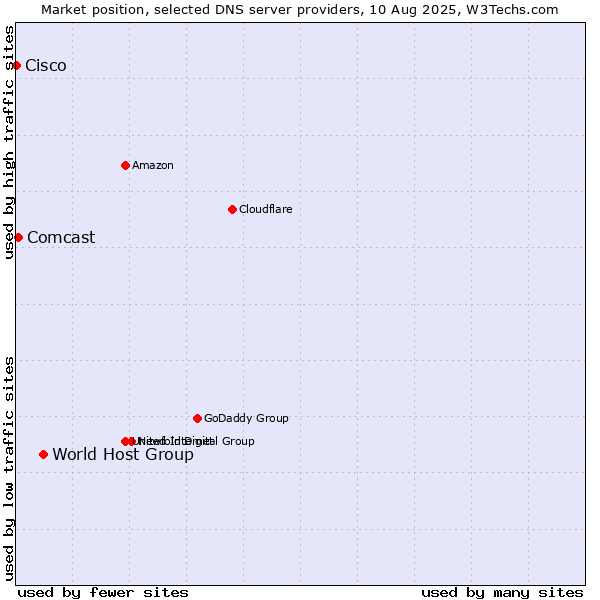 Market position of World Host Group vs. Comcast vs. Cisco