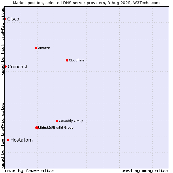Market position of Hostatom vs. Comcast vs. Cisco