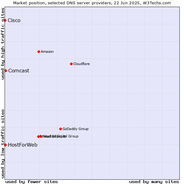 Market position of Comcast vs. HostForWeb vs. Cisco