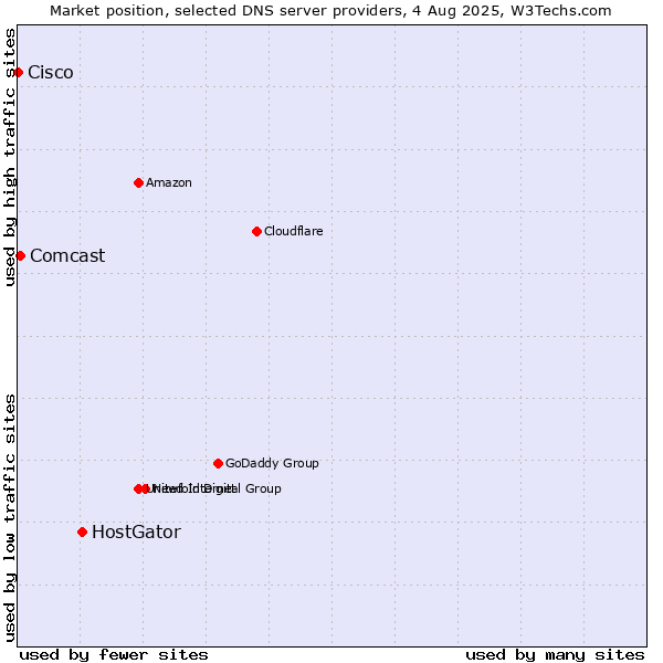 Market position of HostGator vs. Comcast vs. Cisco