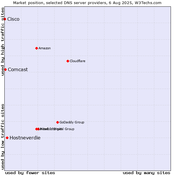 Market position of Hostneverdie vs. Comcast vs. Cisco