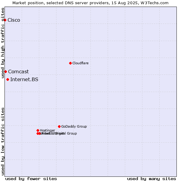 Market position of Internet.BS vs. Comcast vs. Cisco