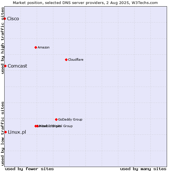 Market position of Linux.pl vs. Comcast vs. Cisco