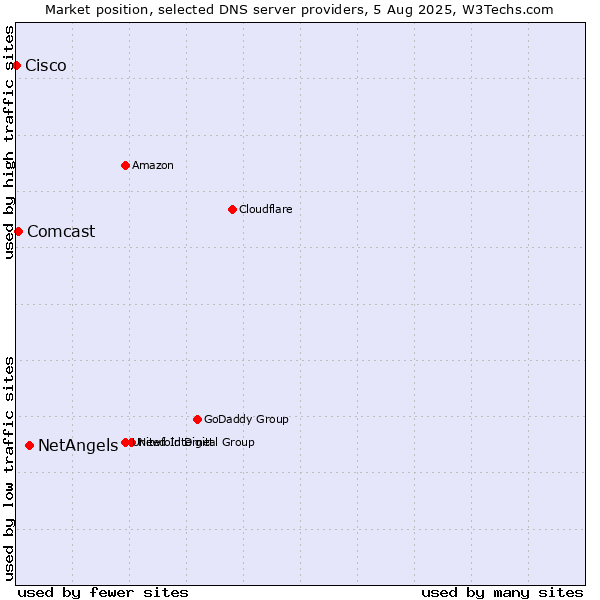 Market position of NetAngels vs. Comcast vs. Cisco