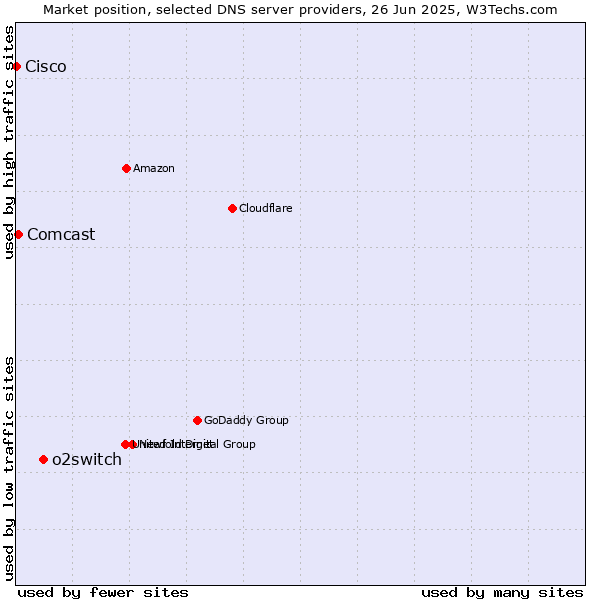 Market position of o2switch vs. Comcast vs. Cisco