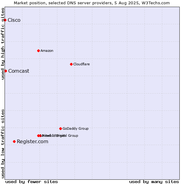 Market position of Register.com vs. Comcast vs. Cisco