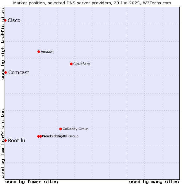 Market position of Comcast vs. Root.lu vs. Cisco