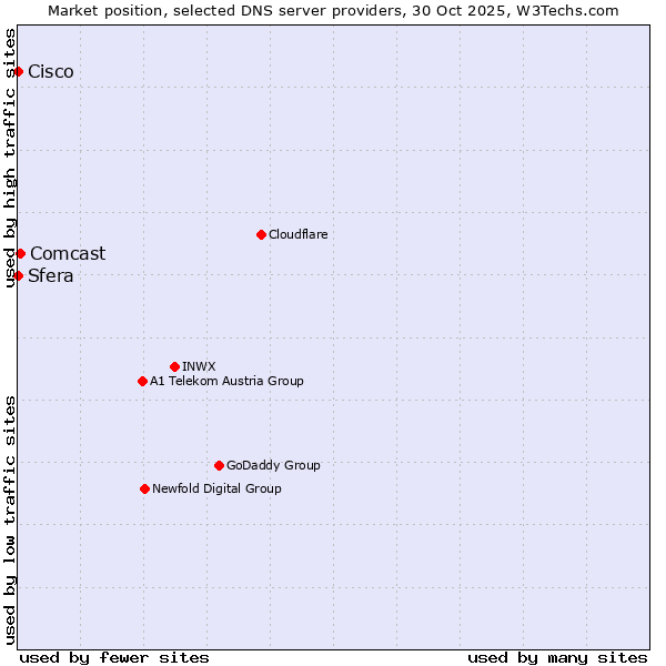Market position of Comcast vs. Sfera vs. Cisco