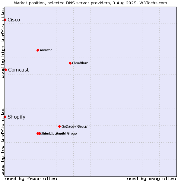 Market position of Comcast vs. Shopify vs. Cisco