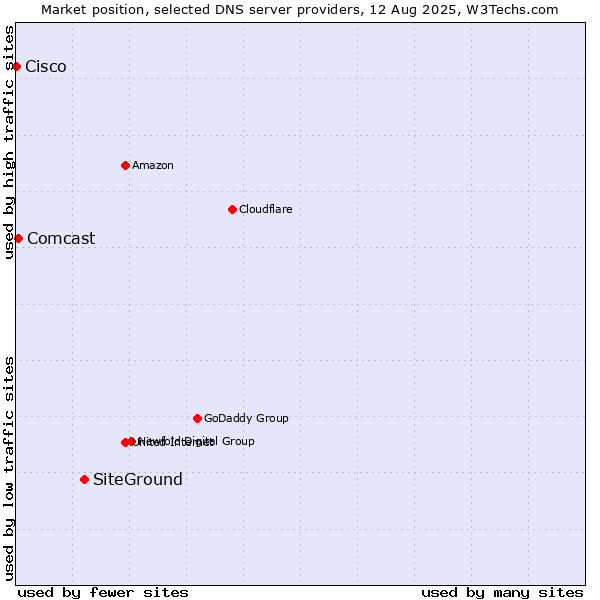 Market position of SiteGround vs. Comcast vs. Cisco