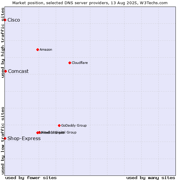 Market position of Comcast vs. Shop-Express vs. Cisco