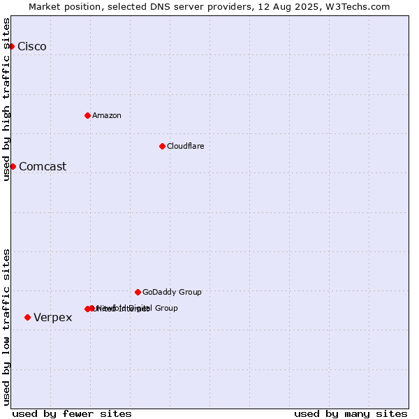 Market position of Verpex vs. Comcast vs. Cisco