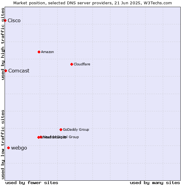 Market position of webgo vs. Comcast vs. Cisco