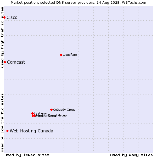 Market position of Web Hosting Canada vs. Comcast vs. Cisco