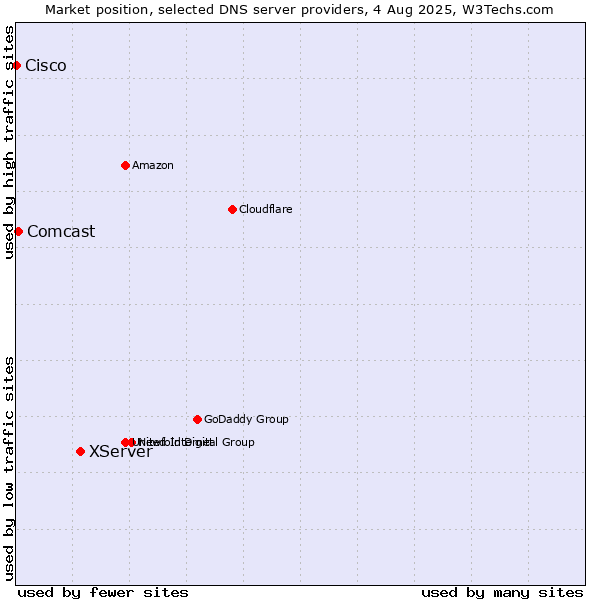 Market position of XServer vs. Comcast vs. Cisco