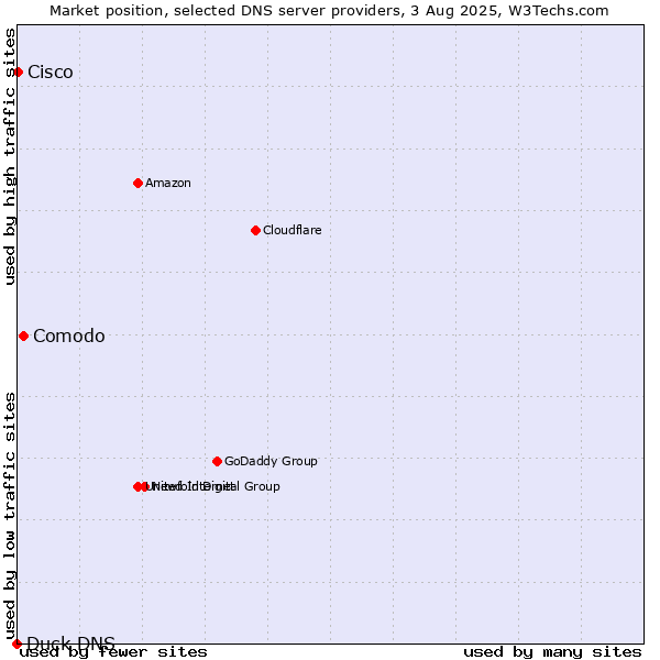 Market position of Comodo vs. Cisco vs. Duck DNS