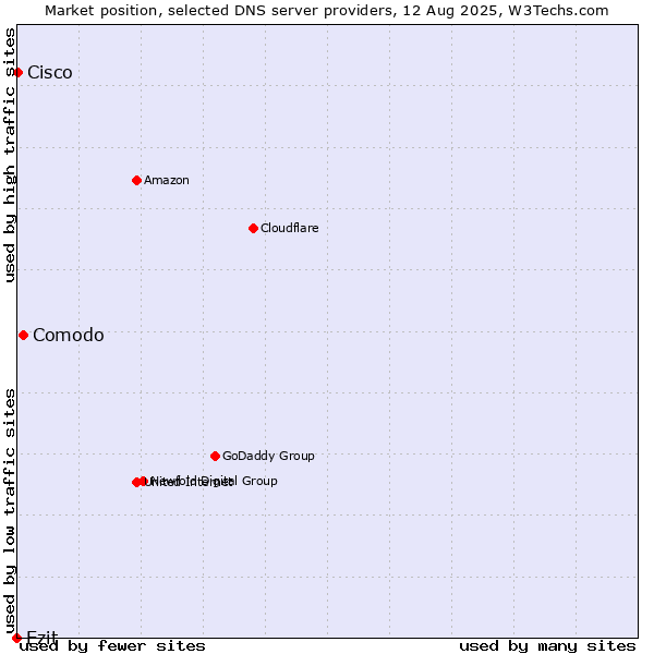 Market position of Comodo vs. Ezit vs. Cisco