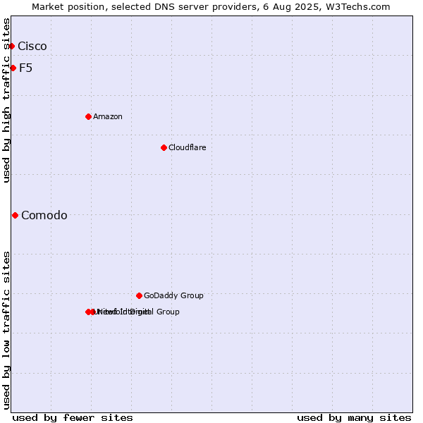 Market position of Comodo vs. F5 vs. Cisco