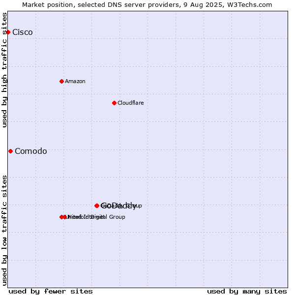 Market position of GoDaddy vs. Comodo vs. Cisco