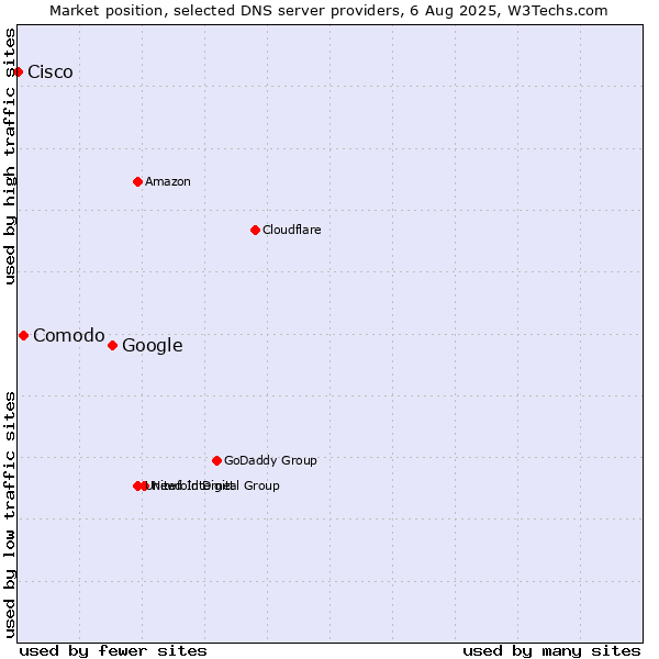 Market position of Google vs. Comodo vs. Cisco