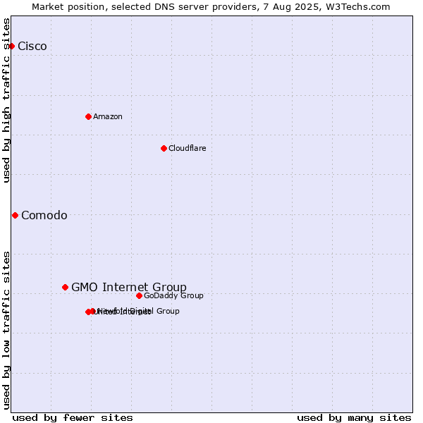 Market position of GMO Internet Group vs. Comodo vs. Cisco