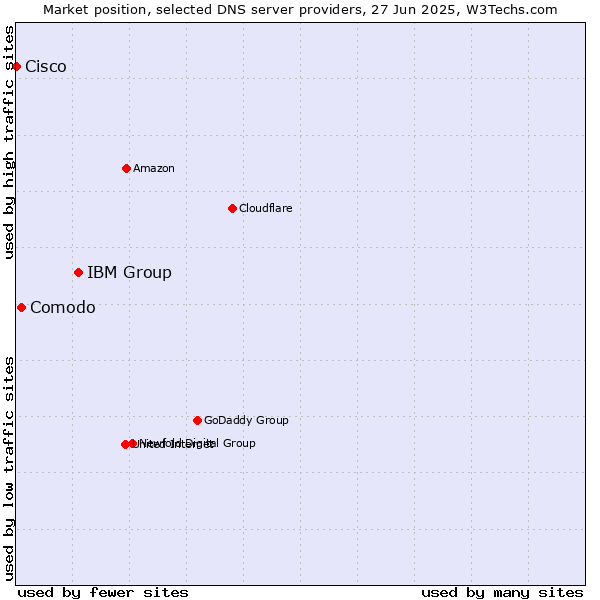 Market position of IBM Group vs. Comodo vs. Cisco