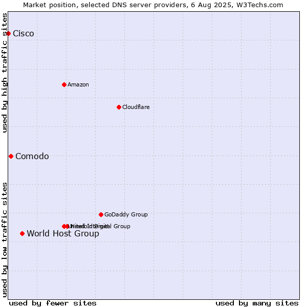 Market position of World Host Group vs. Comodo vs. Cisco