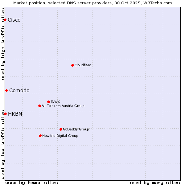 Market position of Comodo vs. HKBN vs. Cisco